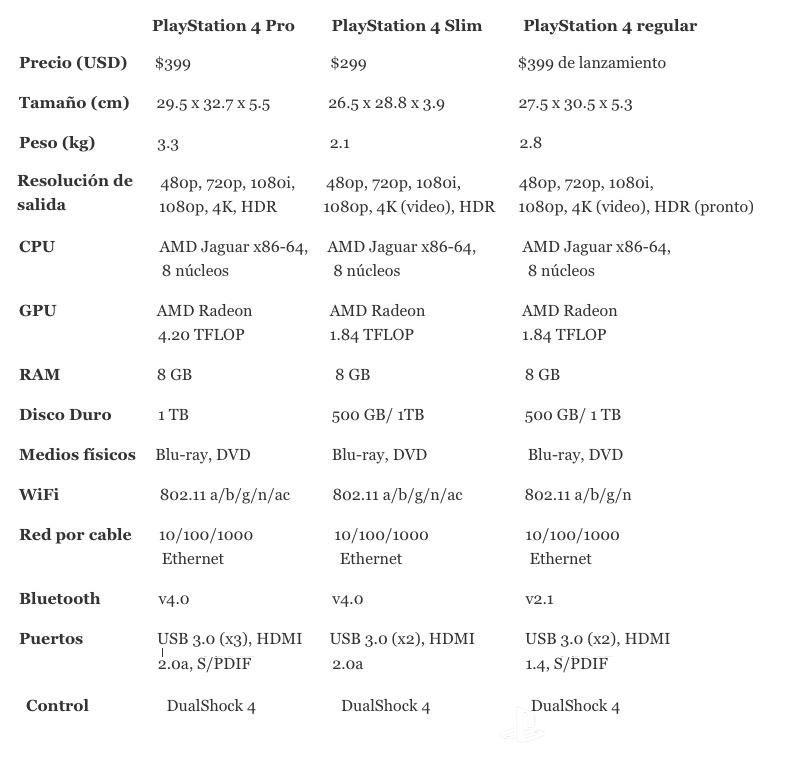 regional impaciente Ambos Comparativa de los tres modelos de PlayStation 4 - SomosPlayStation